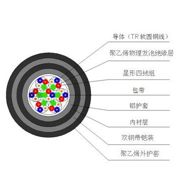 铁路远程对称通讯电缆_00003